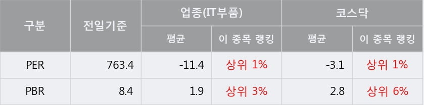 '대주전자재료' 52주 신고가 경신, 단기·중기 이평선 정배열로 상승세