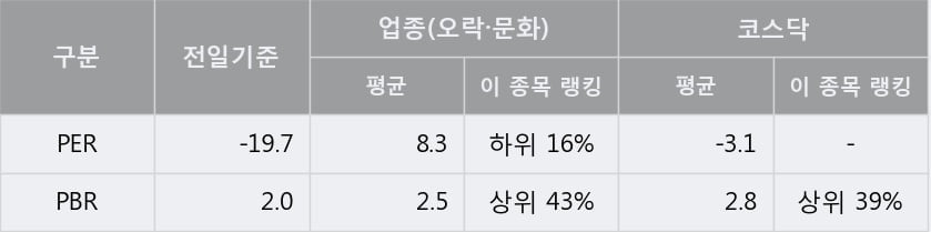 '와이지엔터테인먼트' 52주 신고가 경신, 단기·중기 이평선 정배열로 상승세