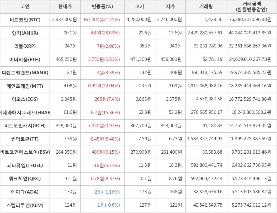 비트코인, 앵커, 리플, 이더리움, 디센트럴랜드, 메인프레임, 이오스, 헤데라해시그래프, 비트코인캐시, 썬더토큰, 비트코인에스브이, 쎄타퓨엘, 쿼크체인, 에이다, 스텔라루멘