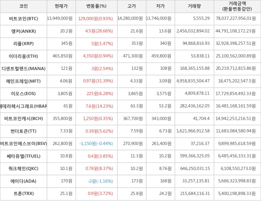 비트코인, 앵커, 리플, 이더리움, 디센트럴랜드, 메인프레임, 이오스, 헤데라해시그래프, 비트코인캐시, 썬더토큰, 비트코인에스브이, 쎄타퓨엘, 쿼크체인, 에이다, 트론