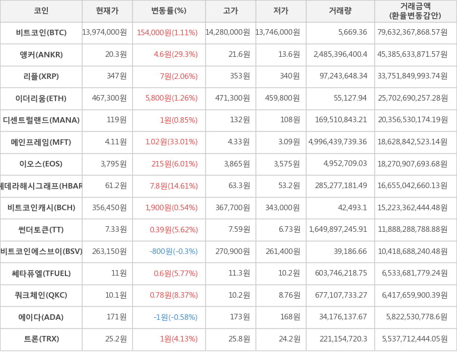 비트코인, 앵커, 리플, 이더리움, 디센트럴랜드, 메인프레임, 이오스, 헤데라해시그래프, 비트코인캐시, 썬더토큰, 비트코인에스브이, 쎄타퓨엘, 쿼크체인, 에이다, 트론