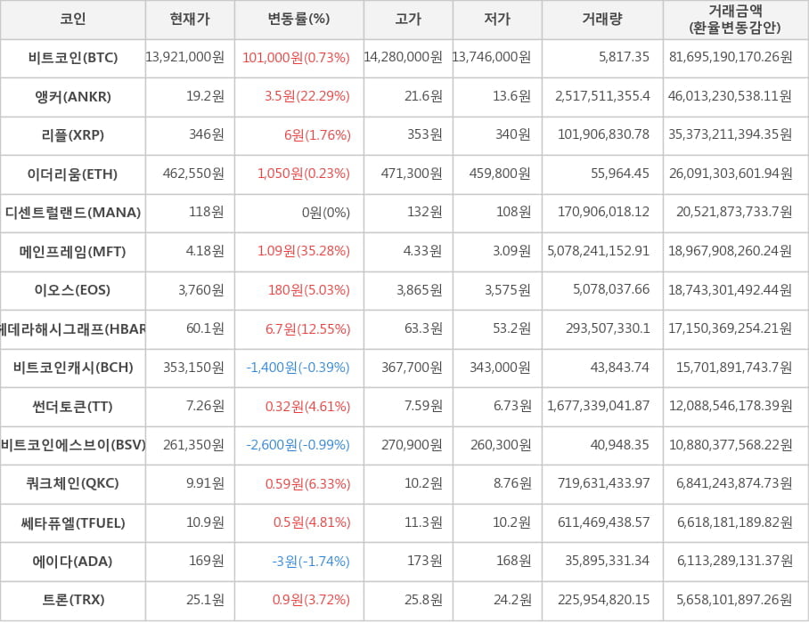 비트코인, 앵커, 리플, 이더리움, 디센트럴랜드, 메인프레임, 이오스, 헤데라해시그래프, 비트코인캐시, 썬더토큰, 비트코인에스브이, 쿼크체인, 쎄타퓨엘, 에이다, 트론