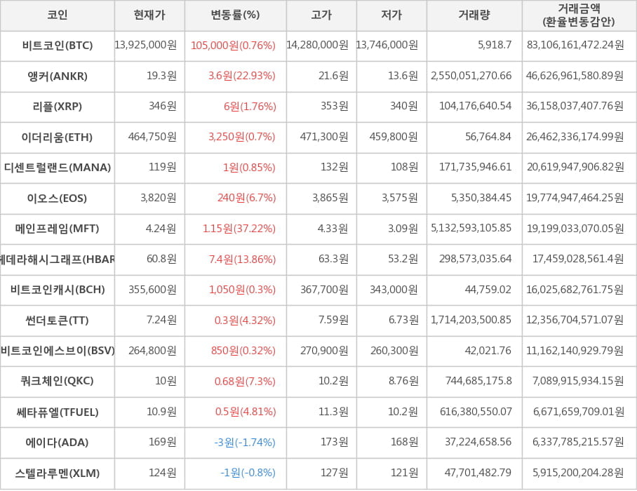 비트코인, 앵커, 리플, 이더리움, 디센트럴랜드, 이오스, 메인프레임, 헤데라해시그래프, 비트코인캐시, 썬더토큰, 비트코인에스브이, 쿼크체인, 쎄타퓨엘, 에이다, 스텔라루멘