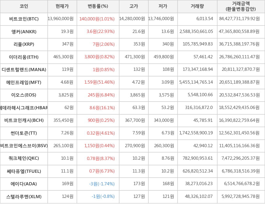 비트코인, 앵커, 리플, 이더리움, 디센트럴랜드, 메인프레임, 이오스, 헤데라해시그래프, 비트코인캐시, 썬더토큰, 비트코인에스브이, 쿼크체인, 쎄타퓨엘, 에이다, 스텔라루멘