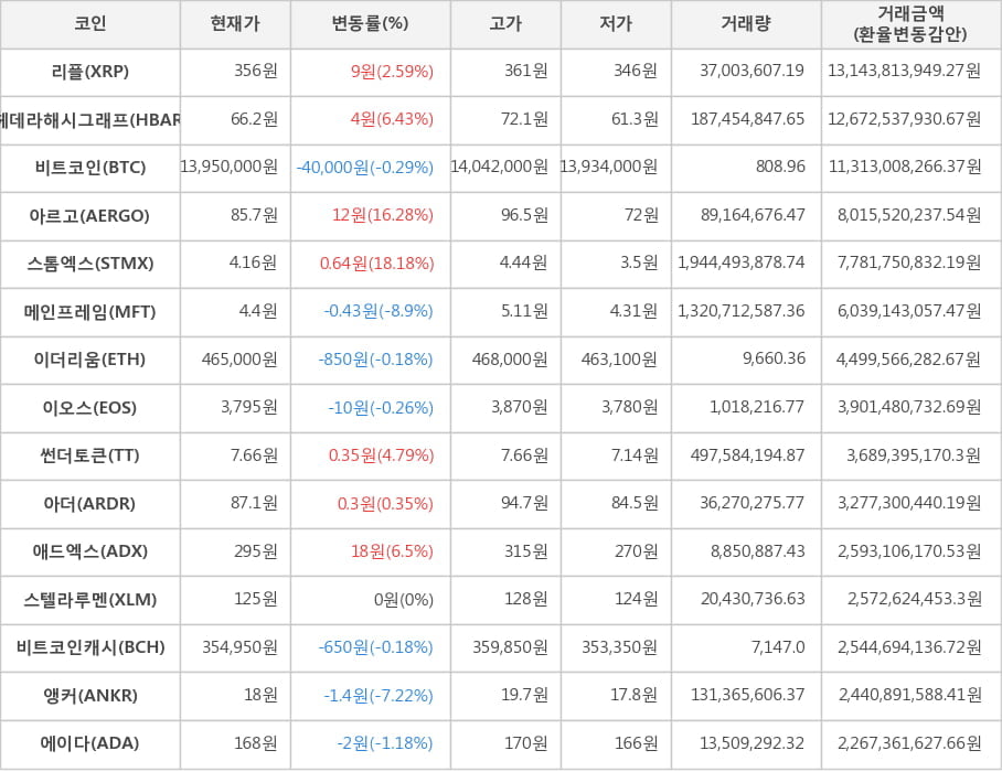 비트코인, 리플, 헤데라해시그래프, 아르고, 스톰엑스, 메인프레임, 이더리움, 이오스, 썬더토큰, 아더, 애드엑스, 스텔라루멘, 비트코인캐시, 앵커, 에이다