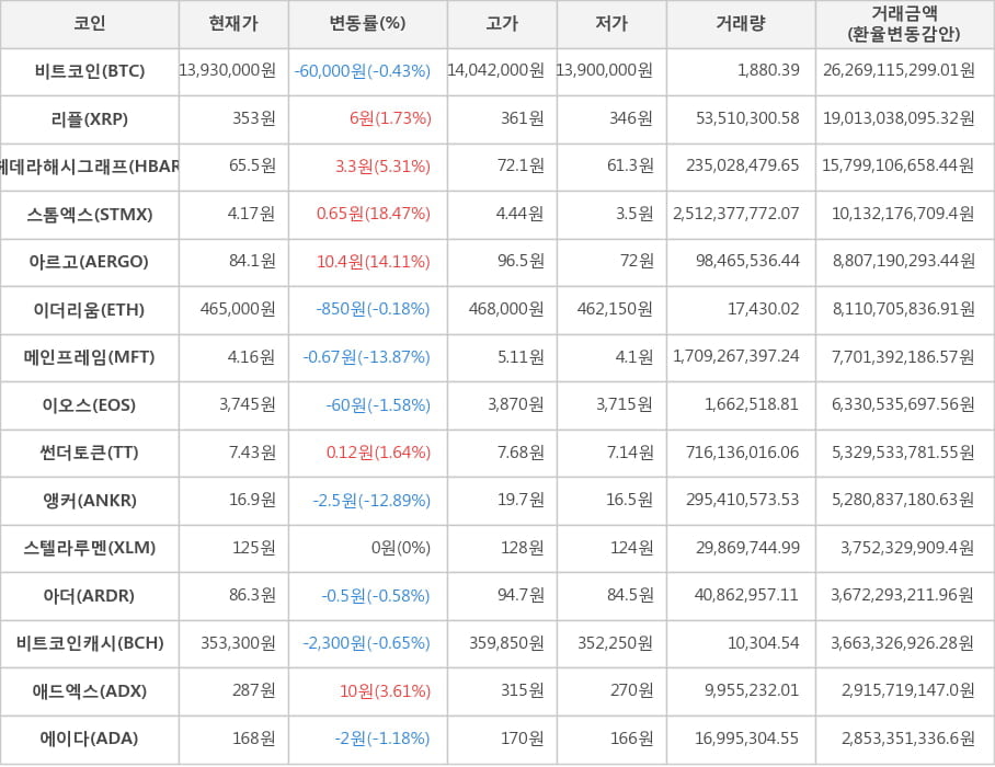 비트코인, 리플, 헤데라해시그래프, 스톰엑스, 아르고, 이더리움, 메인프레임, 이오스, 썬더토큰, 앵커, 스텔라루멘, 아더, 비트코인캐시, 애드엑스, 에이다