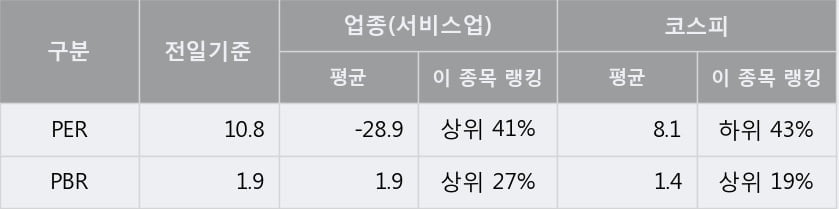 'SK디앤디' 52주 신고가 경신, 단기·중기 이평선 정배열로 상승세