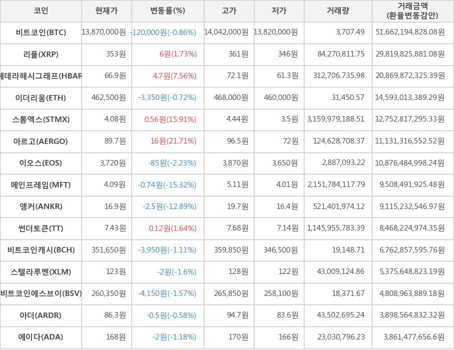 비트코인, 리플, 헤데라해시그래프, 이더리움, 스톰엑스, 아르고, 이오스, 메인프레임, 앵커, 썬더토큰, 비트코인캐시, 스텔라루멘, 비트코인에스브이, 아더, 에이다