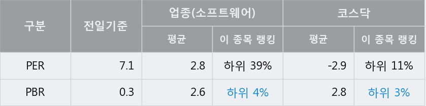 '유비벨록스' 52주 신고가 경신, 전일 종가 기준 PER 7.1배, PBR 0.3배, 저PER, 저PBR