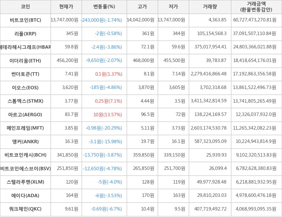 비트코인, 리플, 헤데라해시그래프, 이더리움, 썬더토큰, 이오스, 스톰엑스, 아르고, 메인프레임, 앵커, 비트코인캐시, 비트코인에스브이, 스텔라루멘, 에이다, 쿼크체인