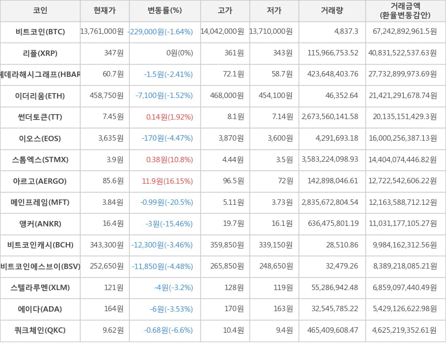 비트코인, 리플, 헤데라해시그래프, 이더리움, 썬더토큰, 이오스, 스톰엑스, 아르고, 메인프레임, 앵커, 비트코인캐시, 비트코인에스브이, 스텔라루멘, 에이다, 쿼크체인