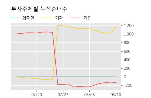 '동남합성' 52주 신고가 경신, 단기·중기 이평선 정배열로 상승세