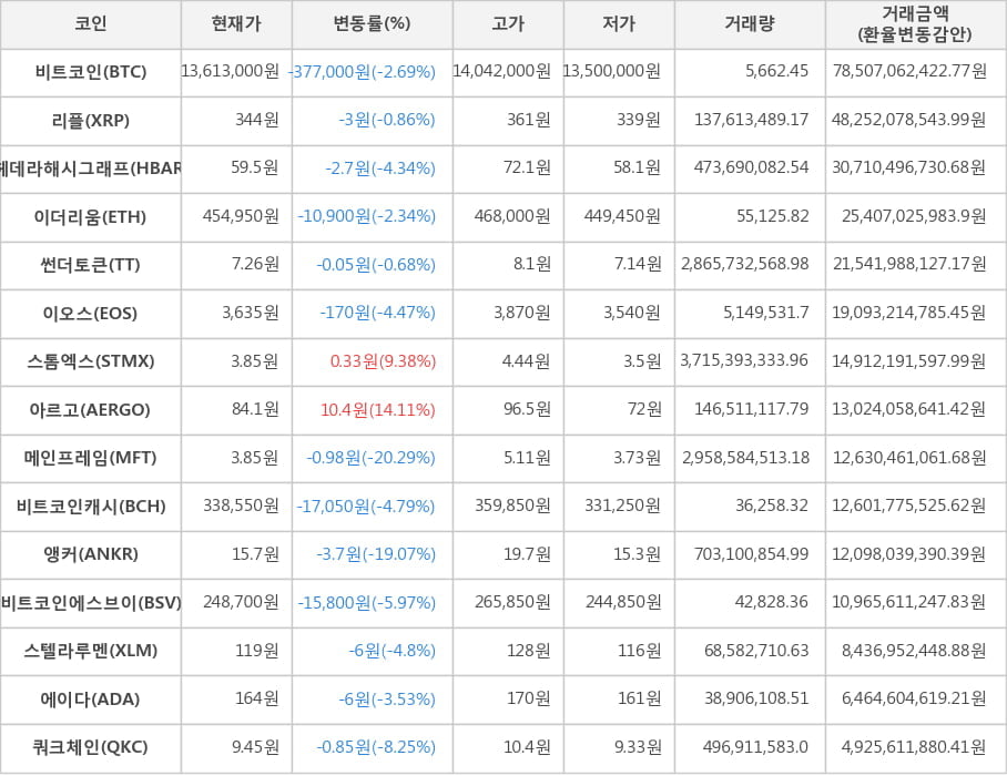 비트코인, 리플, 헤데라해시그래프, 이더리움, 썬더토큰, 이오스, 스톰엑스, 아르고, 메인프레임, 비트코인캐시, 앵커, 비트코인에스브이, 스텔라루멘, 에이다, 쿼크체인