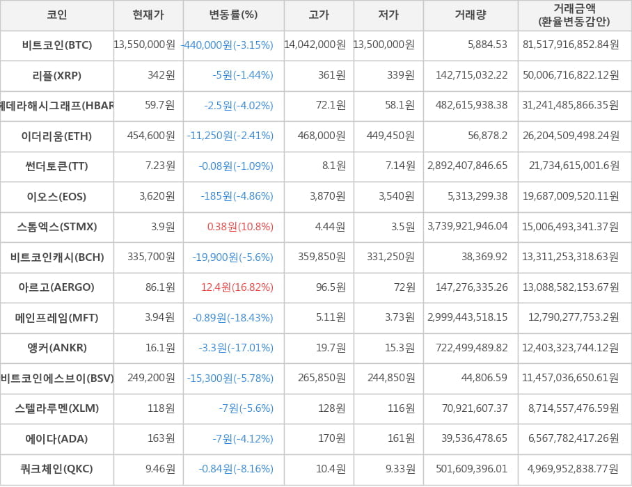 비트코인, 리플, 헤데라해시그래프, 이더리움, 썬더토큰, 이오스, 스톰엑스, 비트코인캐시, 아르고, 메인프레임, 앵커, 비트코인에스브이, 스텔라루멘, 에이다, 쿼크체인