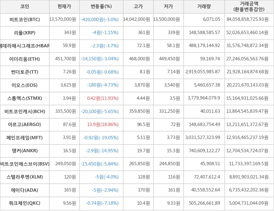 비트코인, 리플, 헤데라해시그래프, 이더리움, 썬더토큰, 이오스, 스톰엑스, 비트코인캐시, 아르고, 메인프레임, 앵커, 비트코인에스브이, 스텔라루멘, 에이다, 쿼크체인