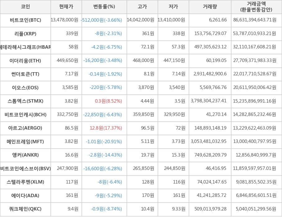 비트코인, 리플, 헤데라해시그래프, 이더리움, 썬더토큰, 이오스, 스톰엑스, 비트코인캐시, 아르고, 메인프레임, 앵커, 비트코인에스브이, 스텔라루멘, 에이다, 쿼크체인