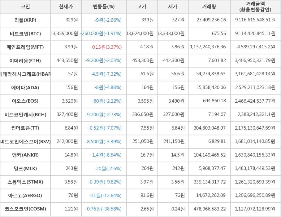 비트코인, 리플, 메인프레임, 이더리움, 헤데라해시그래프, 에이다, 이오스, 비트코인캐시, 썬더토큰, 비트코인에스브이, 앵커, 밀크, 스톰엑스, 아르고, 코스모코인