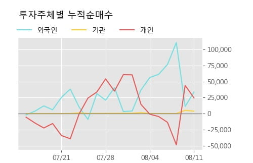 '피씨엘' 52주 신고가 경신, 단기·중기 이평선 정배열로 상승세