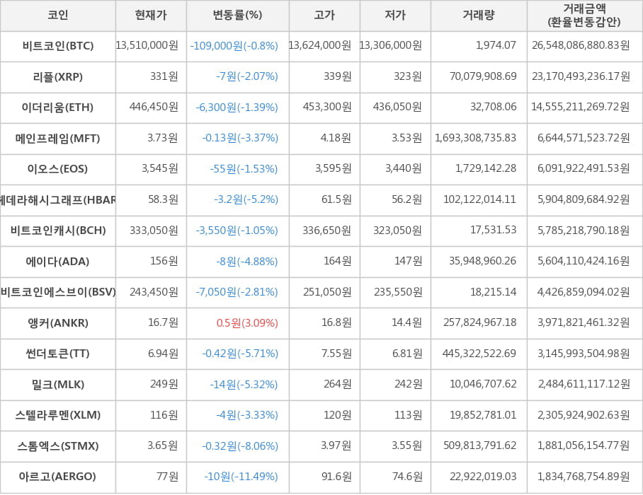 비트코인, 리플, 이더리움, 메인프레임, 이오스, 헤데라해시그래프, 비트코인캐시, 에이다, 비트코인에스브이, 앵커, 썬더토큰, 밀크, 스텔라루멘, 스톰엑스, 아르고