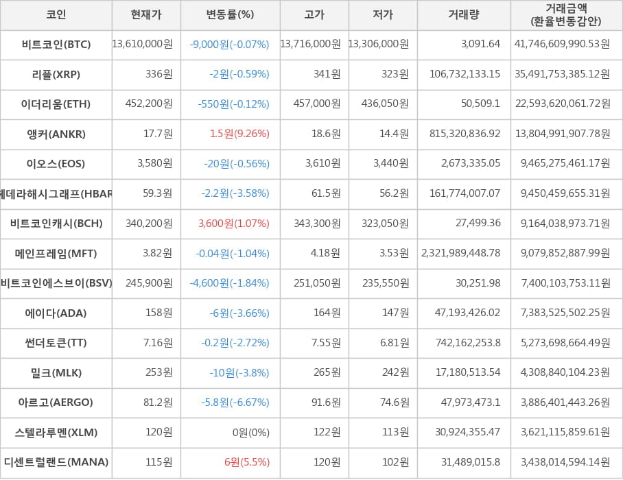 비트코인, 리플, 이더리움, 앵커, 이오스, 헤데라해시그래프, 비트코인캐시, 메인프레임, 비트코인에스브이, 에이다, 썬더토큰, 밀크, 아르고, 스텔라루멘, 디센트럴랜드