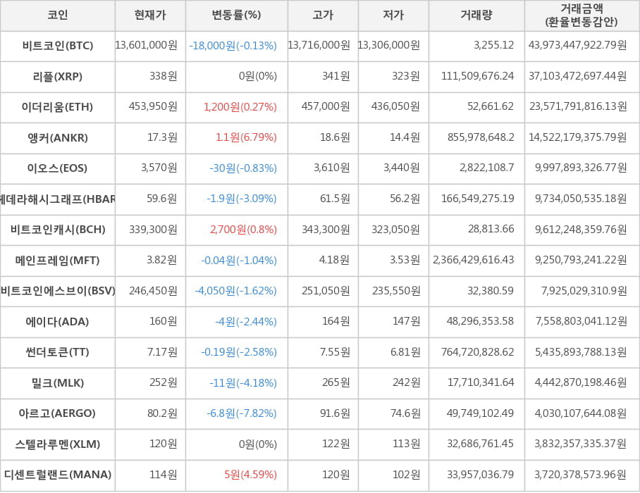 비트코인, 리플, 이더리움, 앵커, 이오스, 헤데라해시그래프, 비트코인캐시, 메인프레임, 비트코인에스브이, 에이다, 썬더토큰, 밀크, 아르고, 스텔라루멘, 디센트럴랜드