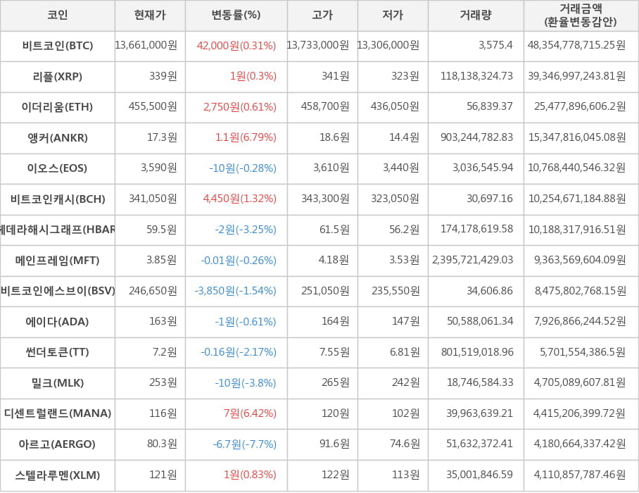 비트코인, 리플, 이더리움, 앵커, 이오스, 비트코인캐시, 헤데라해시그래프, 메인프레임, 비트코인에스브이, 에이다, 썬더토큰, 밀크, 디센트럴랜드, 아르고, 스텔라루멘