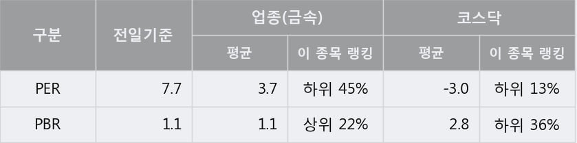 'PN풍년' 52주 신고가 경신, 단기·중기 이평선 정배열로 상승세