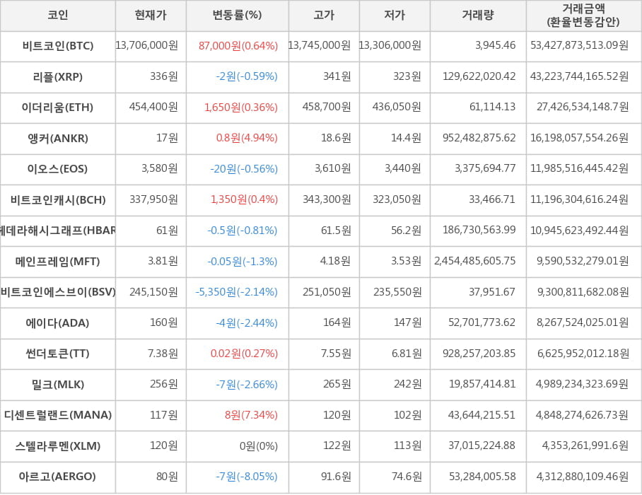 비트코인, 리플, 이더리움, 앵커, 이오스, 비트코인캐시, 헤데라해시그래프, 메인프레임, 비트코인에스브이, 에이다, 썬더토큰, 밀크, 디센트럴랜드, 스텔라루멘, 아르고