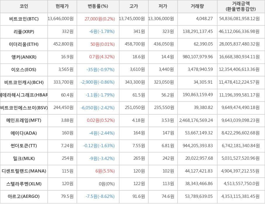 비트코인, 리플, 이더리움, 앵커, 이오스, 비트코인캐시, 헤데라해시그래프, 비트코인에스브이, 메인프레임, 에이다, 썬더토큰, 밀크, 디센트럴랜드, 스텔라루멘, 아르고