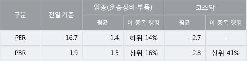 '오리엔트정공' 52주 신고가 경신, 단기·중기 이평선 정배열로 상승세