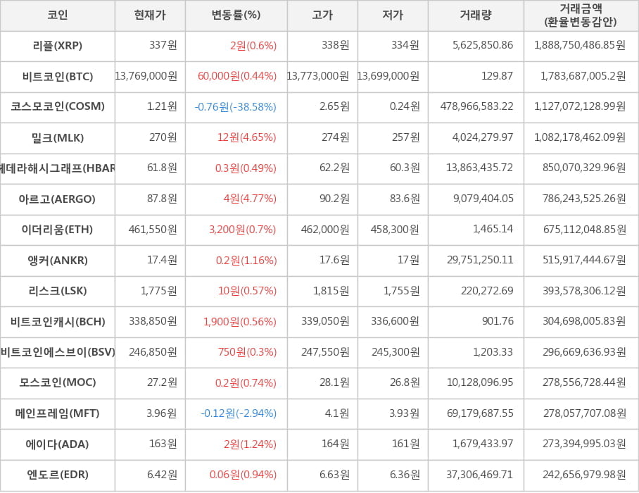 비트코인, 리플, 코스모코인, 밀크, 헤데라해시그래프, 아르고, 이더리움, 앵커, 리스크, 비트코인캐시, 비트코인에스브이, 모스코인, 메인프레임, 에이다, 엔도르