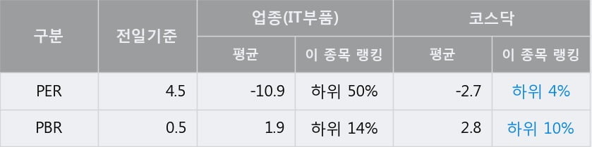 '인탑스' 52주 신고가 경신, 전일 종가 기준 PER 4.5배, PBR 0.5배, 저PER, 저PBR