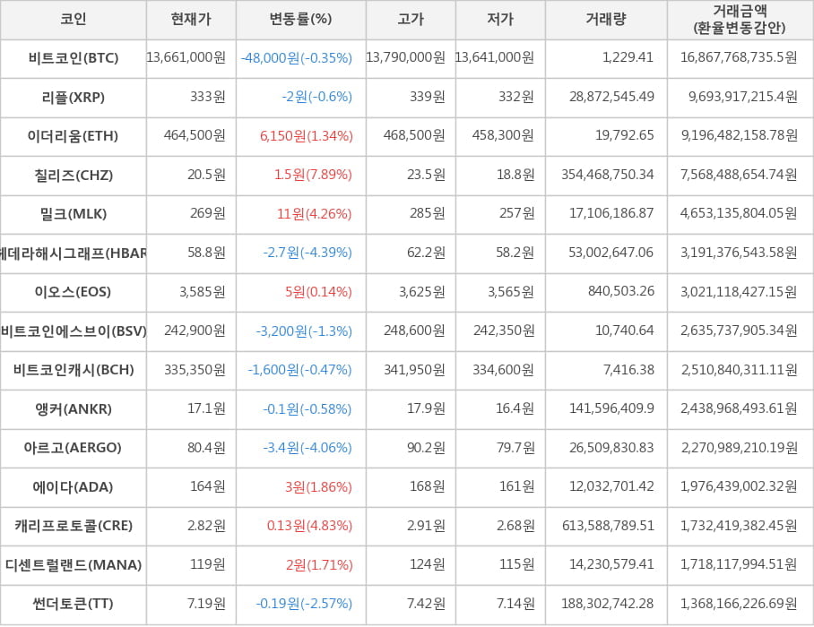 비트코인, 리플, 이더리움, 칠리즈, 밀크, 헤데라해시그래프, 이오스, 비트코인에스브이, 비트코인캐시, 앵커, 아르고, 에이다, 캐리프로토콜, 디센트럴랜드, 썬더토큰