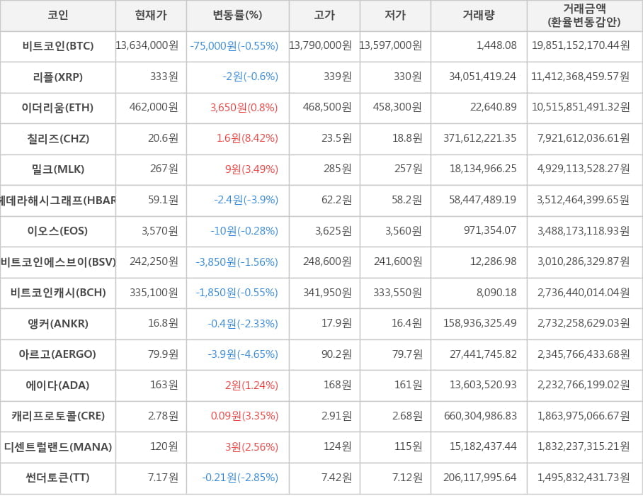 비트코인, 리플, 이더리움, 칠리즈, 밀크, 헤데라해시그래프, 이오스, 비트코인에스브이, 비트코인캐시, 앵커, 아르고, 에이다, 캐리프로토콜, 디센트럴랜드, 썬더토큰