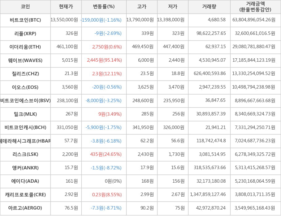 비트코인, 리플, 이더리움, 웨이브, 칠리즈, 이오스, 비트코인에스브이, 밀크, 비트코인캐시, 헤데라해시그래프, 리스크, 앵커, 에이다, 캐리프로토콜, 아르고