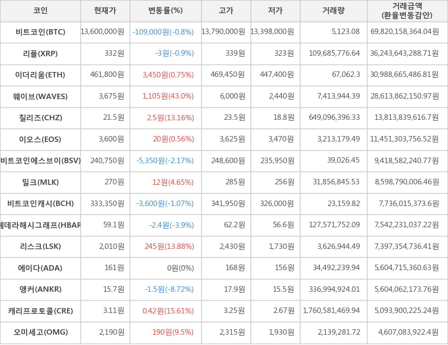 비트코인, 리플, 이더리움, 웨이브, 칠리즈, 이오스, 비트코인에스브이, 밀크, 비트코인캐시, 헤데라해시그래프, 리스크, 에이다, 앵커, 캐리프로토콜, 오미세고