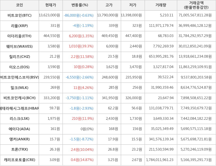 비트코인, 리플, 이더리움, 웨이브, 칠리즈, 이오스, 비트코인에스브이, 밀크, 비트코인캐시, 헤데라해시그래프, 리스크, 에이다, 앵커, 트론, 캐리프로토콜