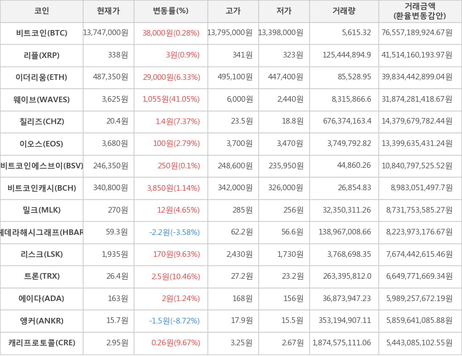 비트코인, 리플, 이더리움, 웨이브, 칠리즈, 이오스, 비트코인에스브이, 비트코인캐시, 밀크, 헤데라해시그래프, 리스크, 트론, 에이다, 앵커, 캐리프로토콜