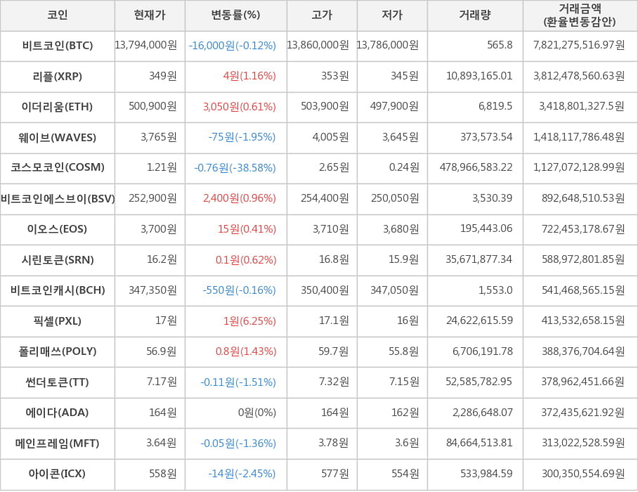 비트코인, 리플, 이더리움, 웨이브, 코스모코인, 비트코인에스브이, 이오스, 시린토큰, 비트코인캐시, 픽셀, 폴리매쓰, 썬더토큰, 에이다, 메인프레임, 아이콘