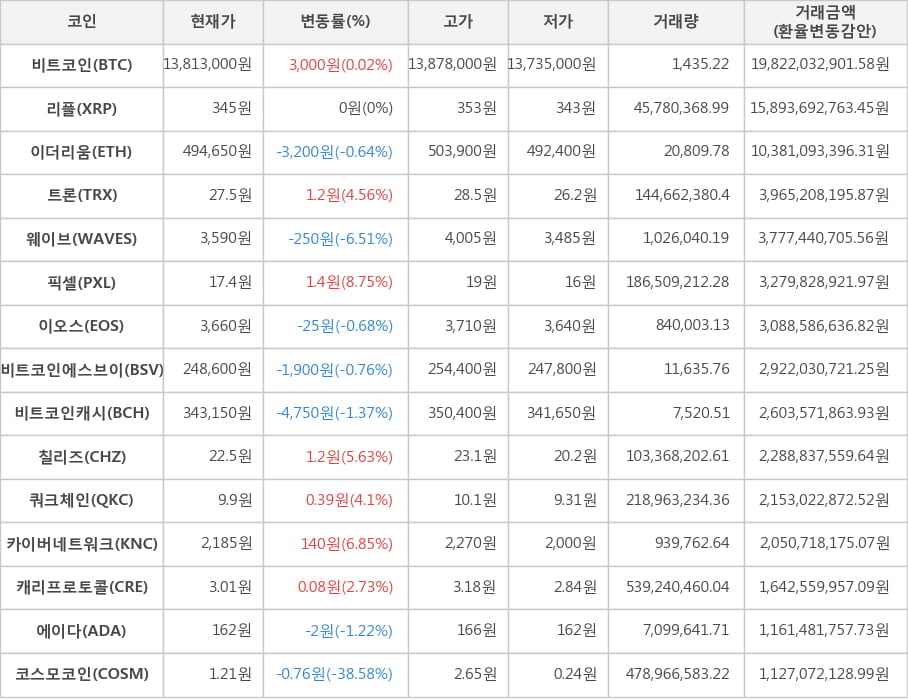 비트코인, 리플, 이더리움, 트론, 웨이브, 픽셀, 이오스, 비트코인에스브이, 비트코인캐시, 칠리즈, 쿼크체인, 카이버네트워크, 캐리프로토콜, 에이다, 코스모코인