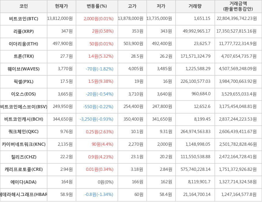 비트코인, 리플, 이더리움, 트론, 웨이브, 픽셀, 이오스, 비트코인에스브이, 비트코인캐시, 쿼크체인, 카이버네트워크, 칠리즈, 캐리프로토콜, 에이다, 헤데라해시그래프