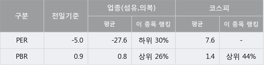 '형지엘리트' 52주 신고가 경신, 주가 상승세, 단기 이평선 역배열 구간