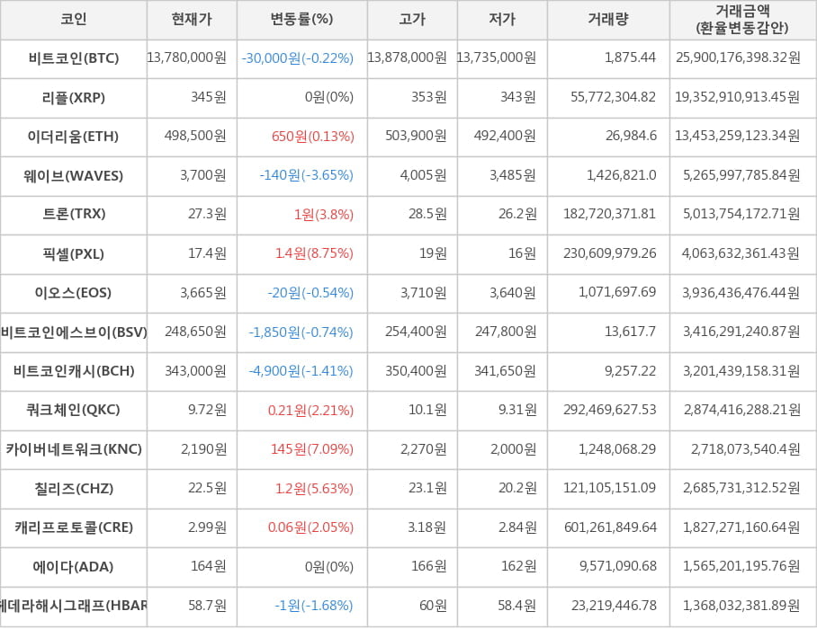 비트코인, 리플, 이더리움, 웨이브, 트론, 픽셀, 이오스, 비트코인에스브이, 비트코인캐시, 쿼크체인, 카이버네트워크, 칠리즈, 캐리프로토콜, 에이다, 헤데라해시그래프