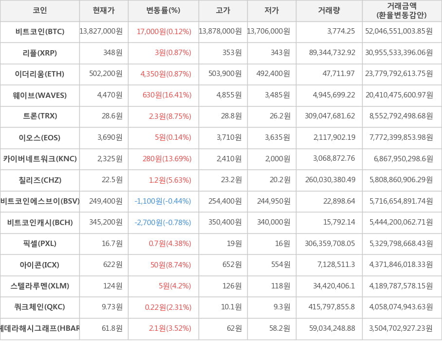 비트코인, 리플, 이더리움, 웨이브, 트론, 이오스, 카이버네트워크, 칠리즈, 비트코인에스브이, 비트코인캐시, 픽셀, 아이콘, 스텔라루멘, 쿼크체인, 헤데라해시그래프