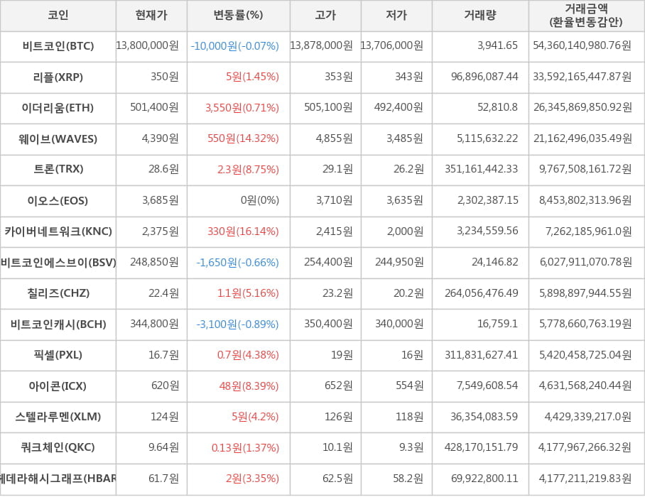 비트코인, 리플, 이더리움, 웨이브, 트론, 이오스, 카이버네트워크, 비트코인에스브이, 칠리즈, 비트코인캐시, 픽셀, 아이콘, 스텔라루멘, 쿼크체인, 헤데라해시그래프