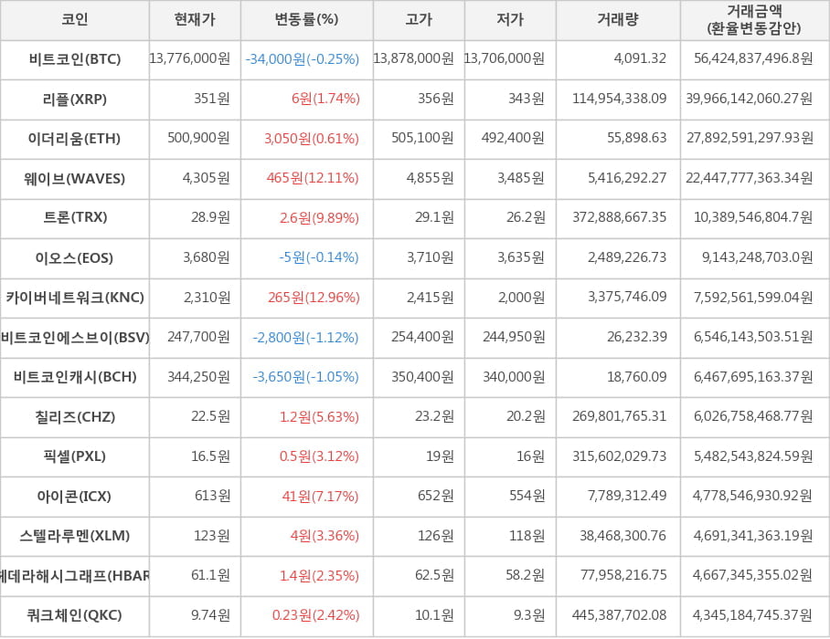 비트코인, 리플, 이더리움, 웨이브, 트론, 이오스, 카이버네트워크, 비트코인에스브이, 비트코인캐시, 칠리즈, 픽셀, 아이콘, 스텔라루멘, 헤데라해시그래프, 쿼크체인