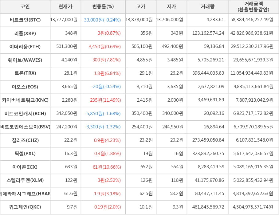 비트코인, 리플, 이더리움, 웨이브, 트론, 이오스, 카이버네트워크, 비트코인캐시, 비트코인에스브이, 칠리즈, 픽셀, 아이콘, 스텔라루멘, 헤데라해시그래프, 쿼크체인