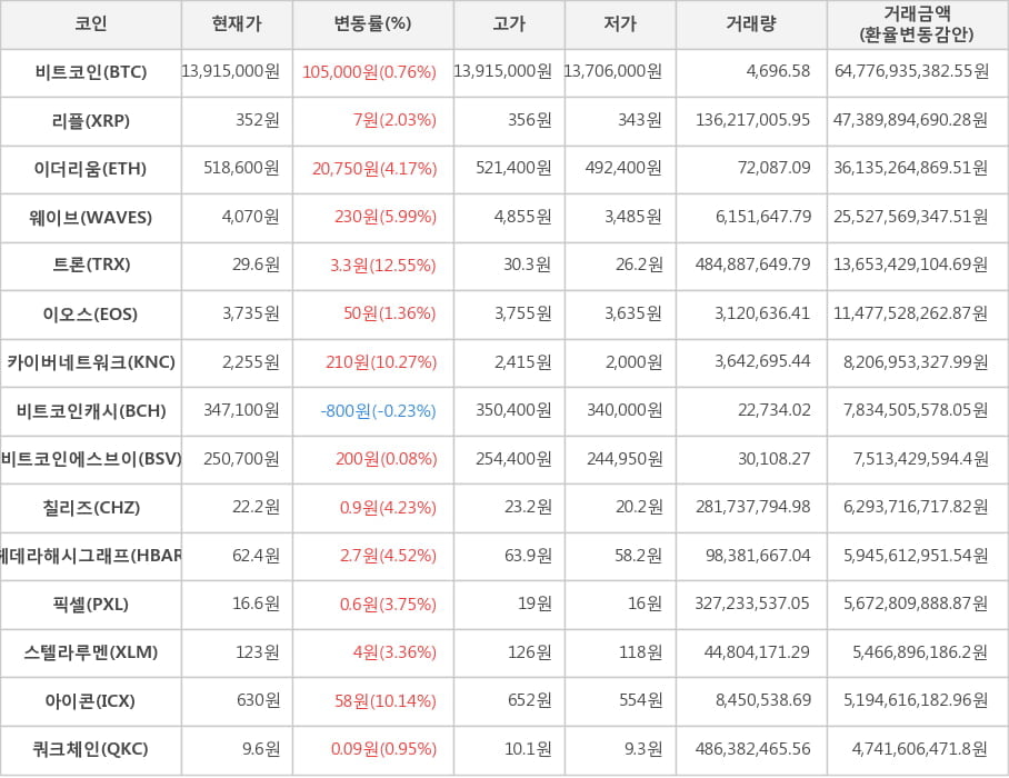 비트코인, 리플, 이더리움, 웨이브, 트론, 이오스, 카이버네트워크, 비트코인캐시, 비트코인에스브이, 칠리즈, 헤데라해시그래프, 픽셀, 스텔라루멘, 아이콘, 쿼크체인