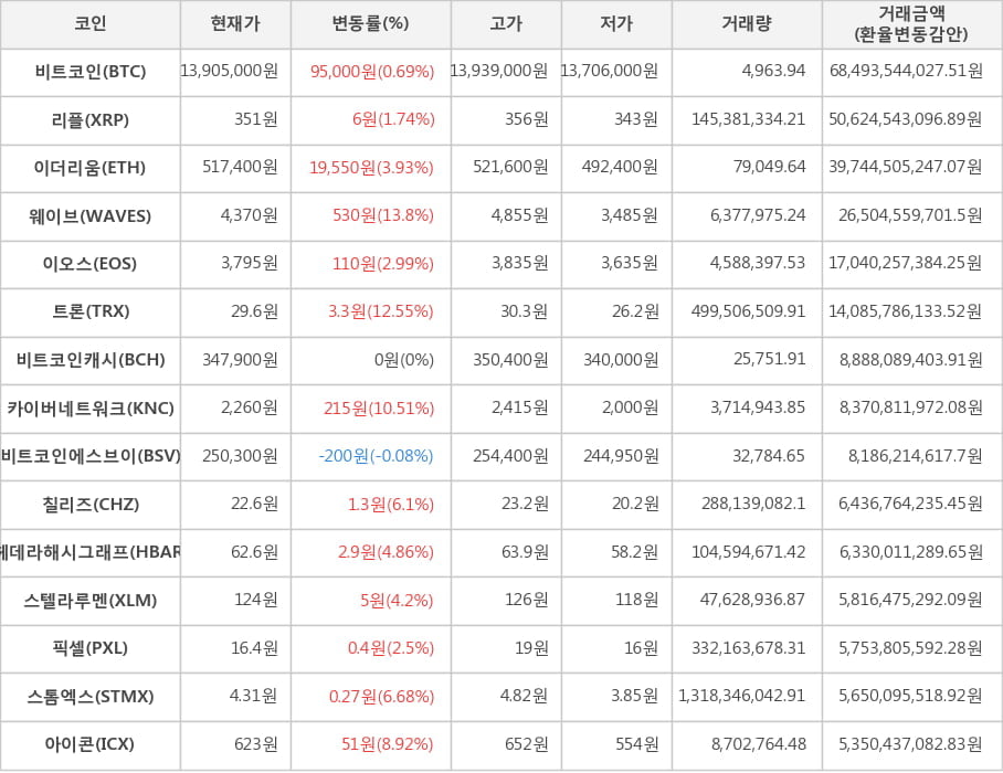 비트코인, 리플, 이더리움, 웨이브, 이오스, 트론, 비트코인캐시, 카이버네트워크, 비트코인에스브이, 칠리즈, 헤데라해시그래프, 스텔라루멘, 픽셀, 스톰엑스, 아이콘