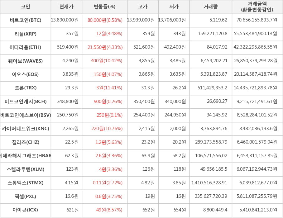 비트코인, 리플, 이더리움, 웨이브, 이오스, 트론, 비트코인캐시, 비트코인에스브이, 카이버네트워크, 칠리즈, 헤데라해시그래프, 스텔라루멘, 스톰엑스, 픽셀, 아이콘